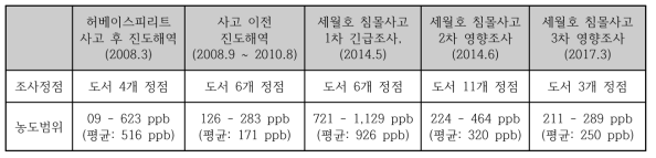 세월호 침몰 해역 주변의 도서 연안 이매패류 농도 비교