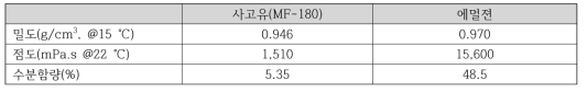 사고유와 에멀젼의 물성특성