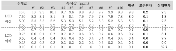 휴대용 형광분광광도계를 이용한 재현성 테스트