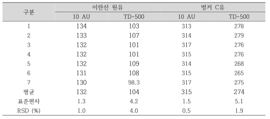 이란산 원유와 벙커 C유의 표준물질의 중간 농도를 이용한 상대표준편차 결과