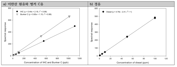 형광분광광도계를 이용하여 측정한 이란산 원유, 벙커 C유, 경유의 표준물질 검량선
