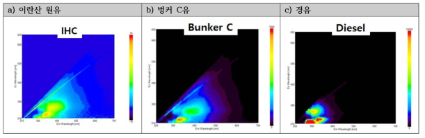 형광분광광도계를 이용한 이란산 원유, 벙커 C유, 경유의 형광 스펙트럼