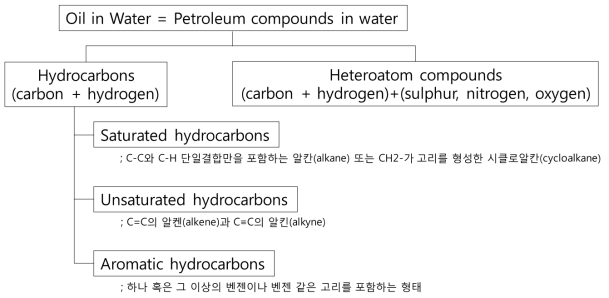 해상 유출유 내 탄화수소 분류