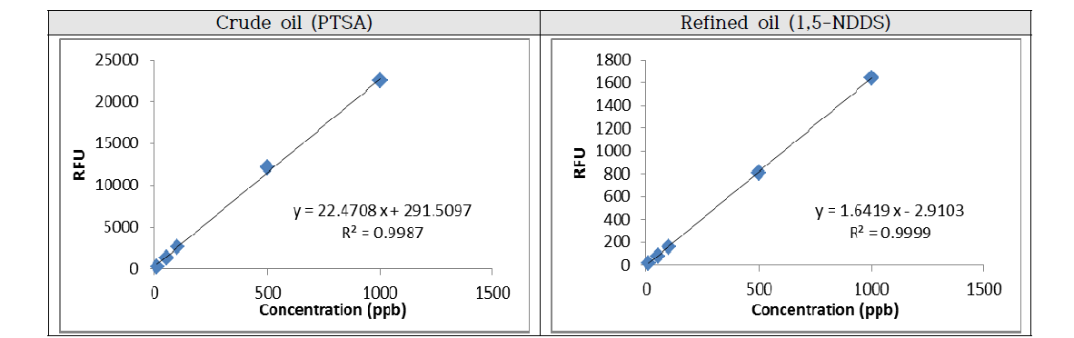 C3-수중형광광도계용 표준물질 PTSA와 1,5-NDDS의 검량선