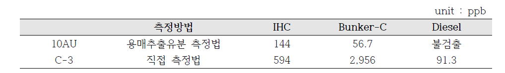 휴대용 형광광도계를 이용한 다양한 유종의 WAF 내 총유분 농도 비교