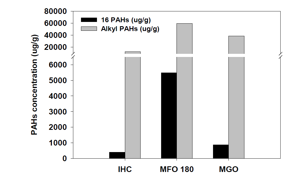 유류 3종의 16PAHs와 알킬PAHs 농도