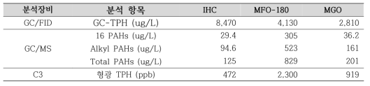 대표유류 3종 WAF 내 형광 TPH, GC-TPH, 총 PAHs 농도 분포