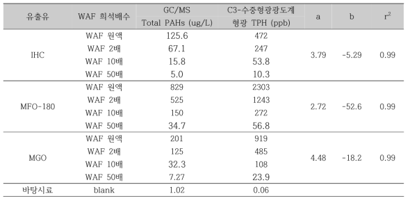 WAF의 희석배수에 따른 총 PAHs와 형광TPH의 농도분포