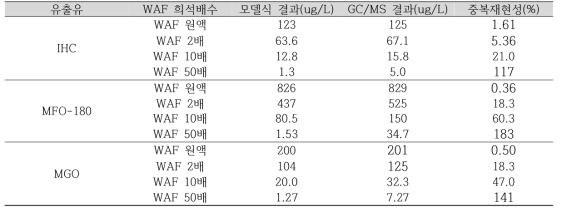 원유, 주기관 및 보조기관 연료유의 WAF 내 PAHs 농도와 모델식 농도 비교