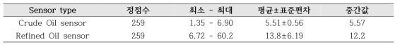 장목만 기름 유출지역 해수 내 총유분 농도