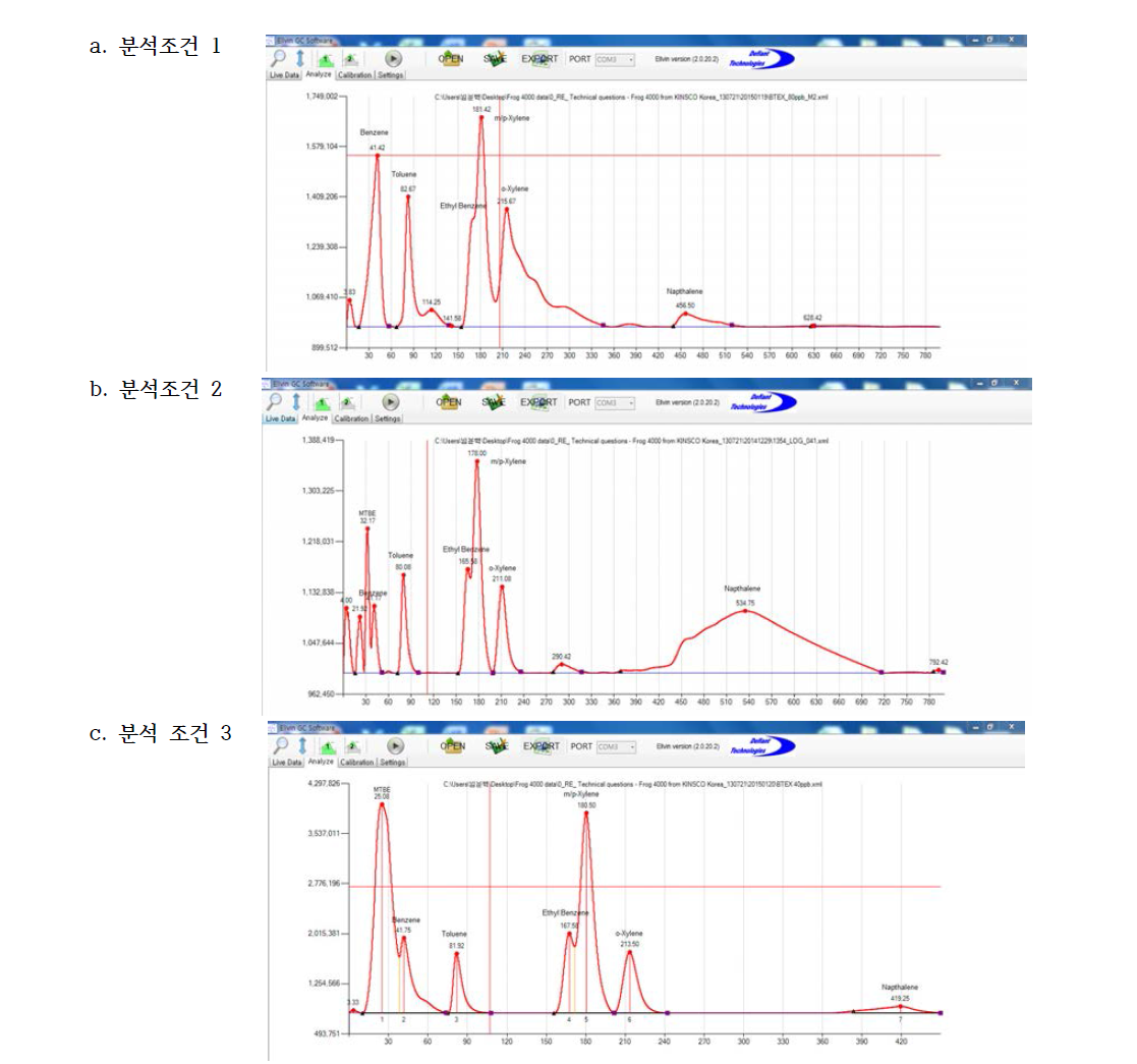 휴대용 GC 분석조건에 따른 BTEX 표준물질 크로마토그램의 비교