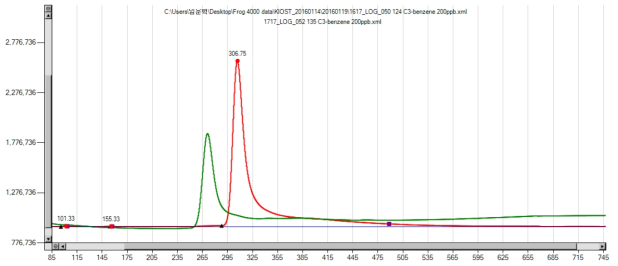 BTEX 분석방법으로 C3-benzene (초록색 peak: 1.3.5-trimethyl benzene, 빨강색 peak: 1.2.4-trimethyl benzene) 검출 가능성 확인