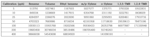 휴대용 GC를 이용한 BTEX와 TMB의 농도에 따른 Area