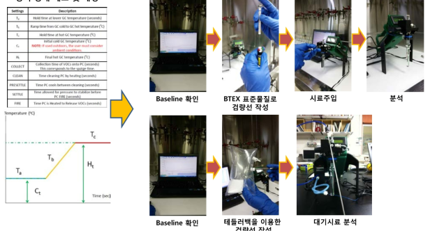 휴대용 GC를 이용한 환경 시료 내 BTEX 분석 과정