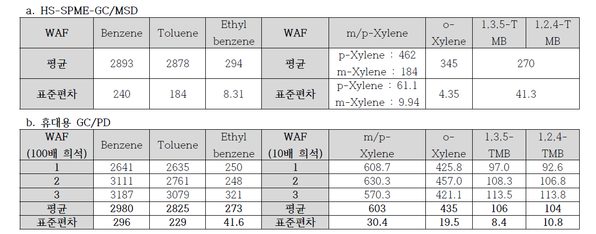 휴대용 GC를 이용한 WAF 내 BTEX와 TMB의 농도