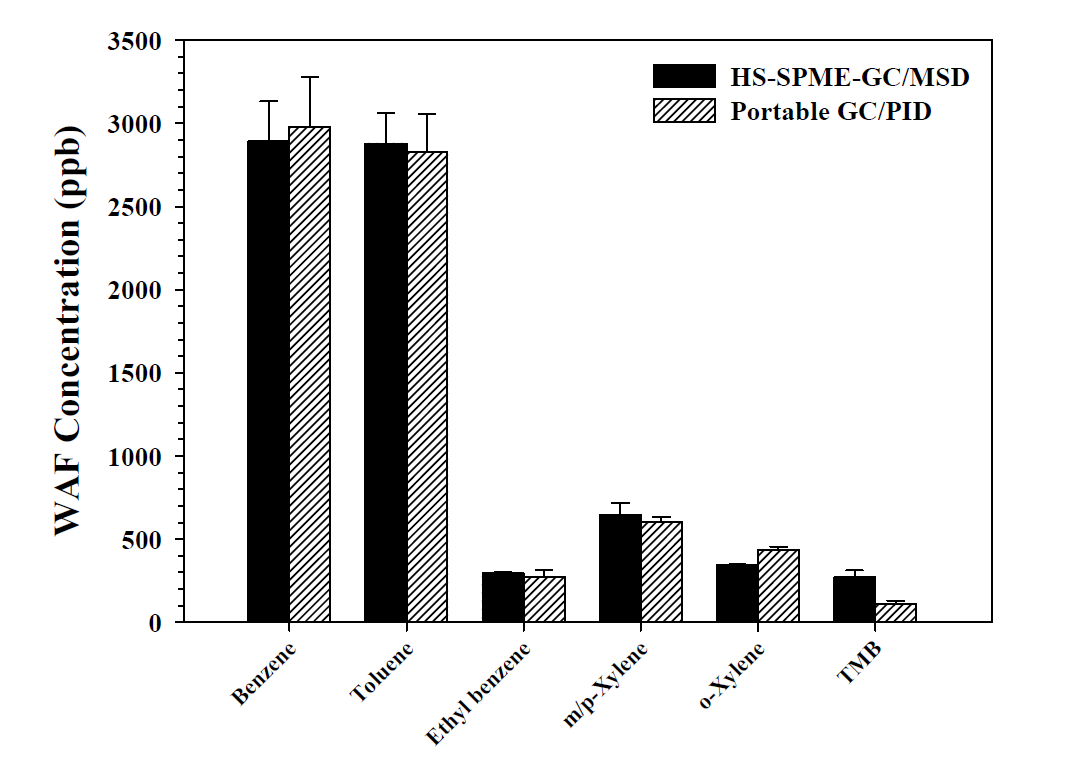 휴대용 GC와 GC/MSD를 이용한 WAF내 BTEX 분석 결과 비교