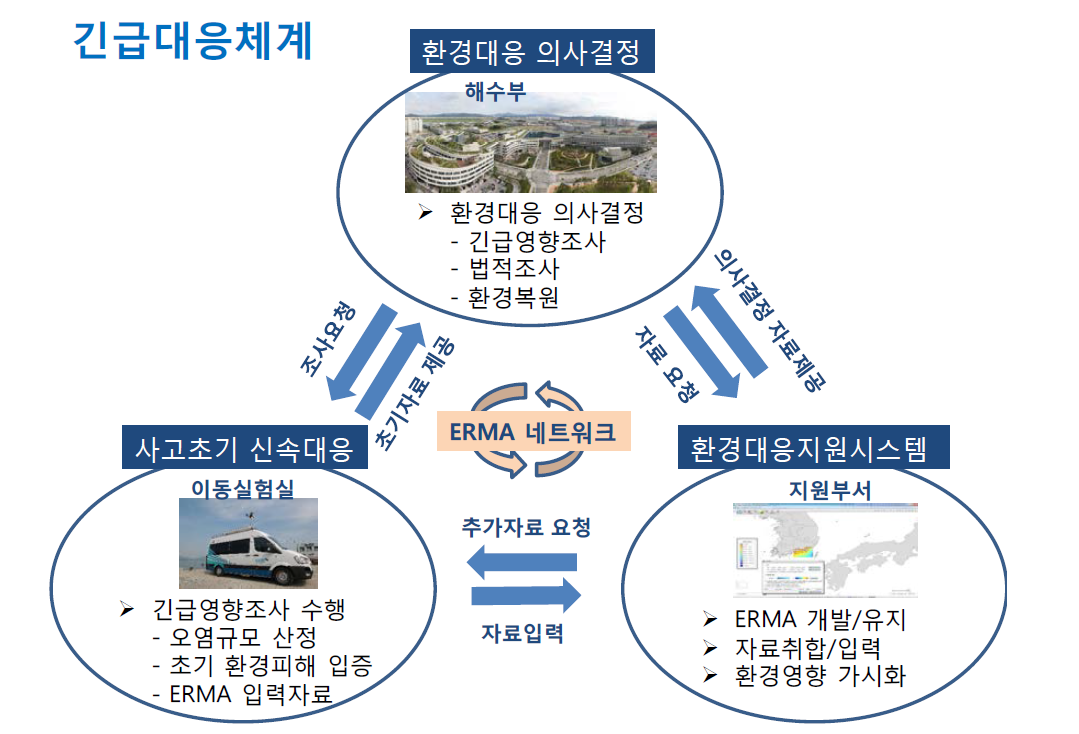 해양오염 환경재난 긴급대응 체계