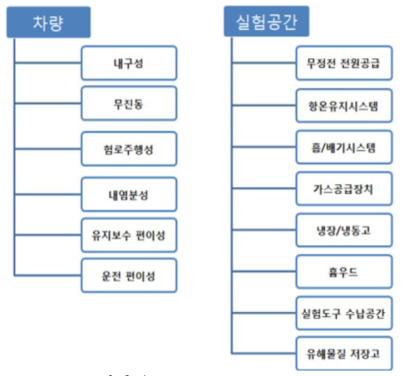 이동실험실 차량과 실험실 사양