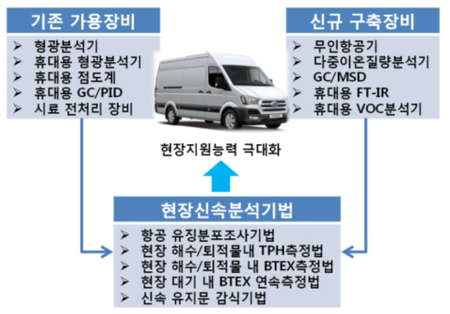 이동 실험실 장착장비/설비 및 분석기법