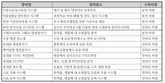 이동실험실에 구축된 설비 및 현장측정 시스템