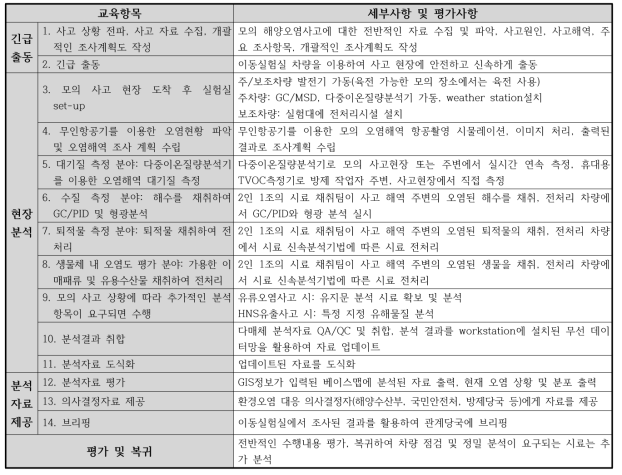 이동실험실 비상대기 모의 훈련 및 교육 세부사항