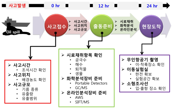 사고초기 신속대응을 위한 단계별 조치계획