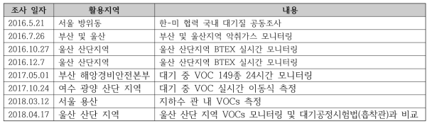 이동실험실을 활용한 각종 환경 현안 공동조사