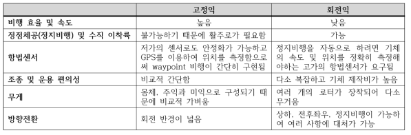 비행 원리에 따른 무인기의 특징비교