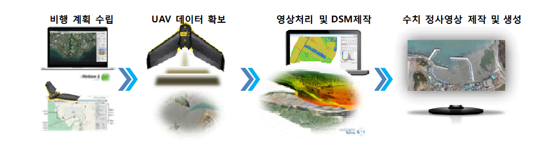 고정익 무인 항공기를 이용한 항공촬영 이미지 확보 방법