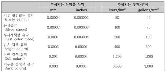 유류유출사고 계측자 (Oil spill slide rule)