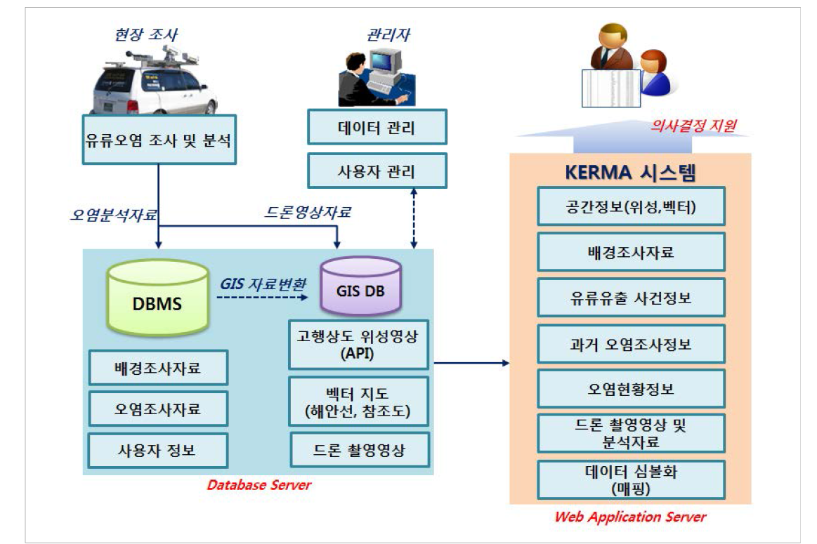 KERMA 플랫폼 시스템 구성도