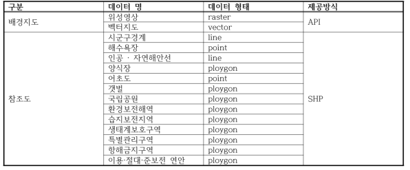 KERMA 플랫폼 시스템 공간정보 리스트