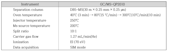 저분자량 유류계탄화수소 분석을 위한 GC/MS의 분석 조건