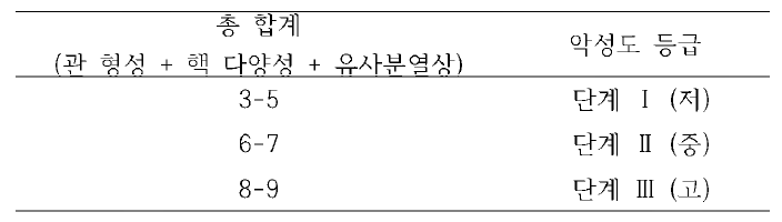 조직학적 악성도 등급 계산 방법