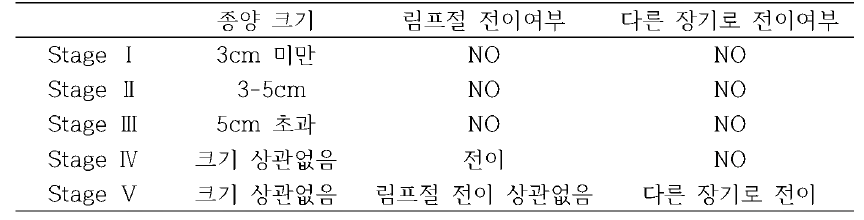 임상학적 종양 등급