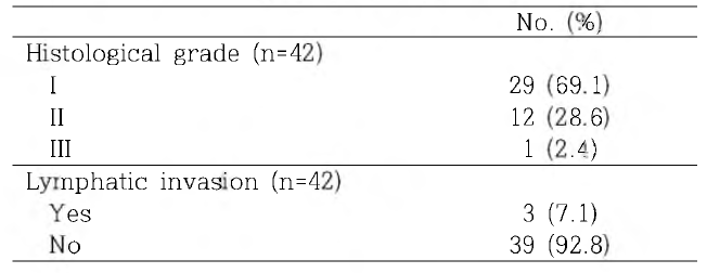 조직학적 악성도 등급 및 림프관 전이(2019)