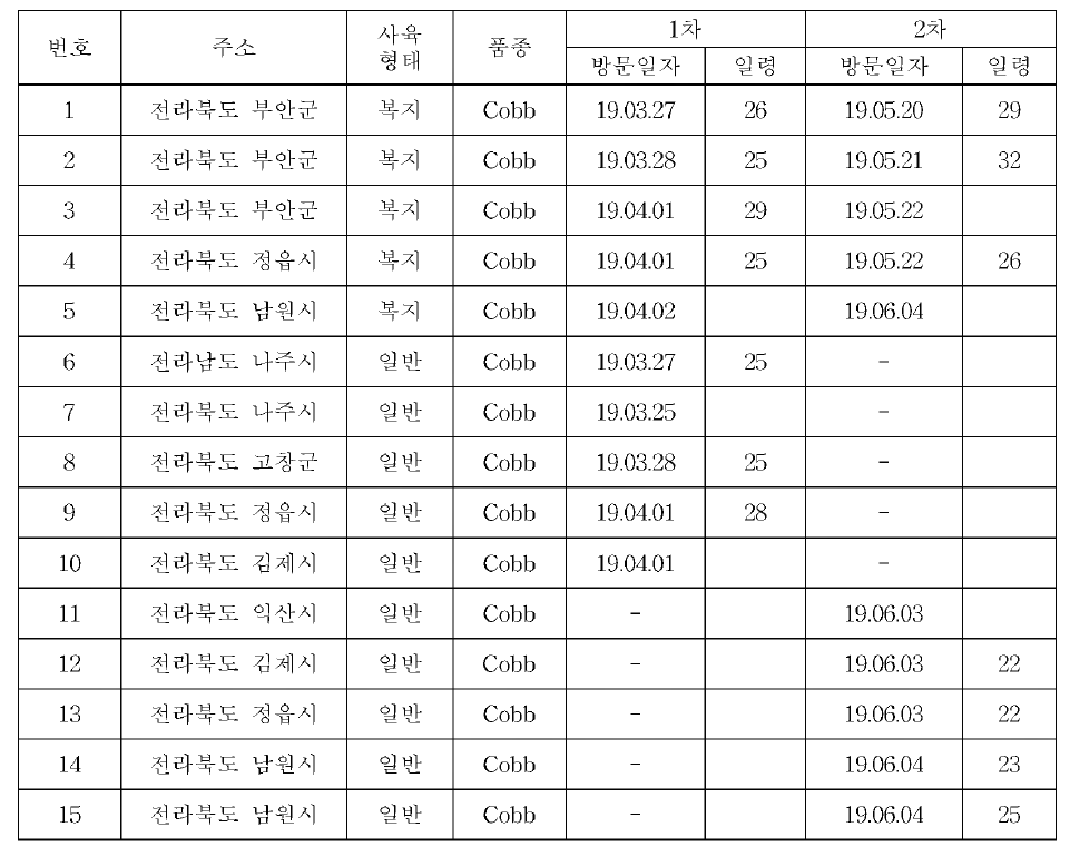 육계농가 선정 현황