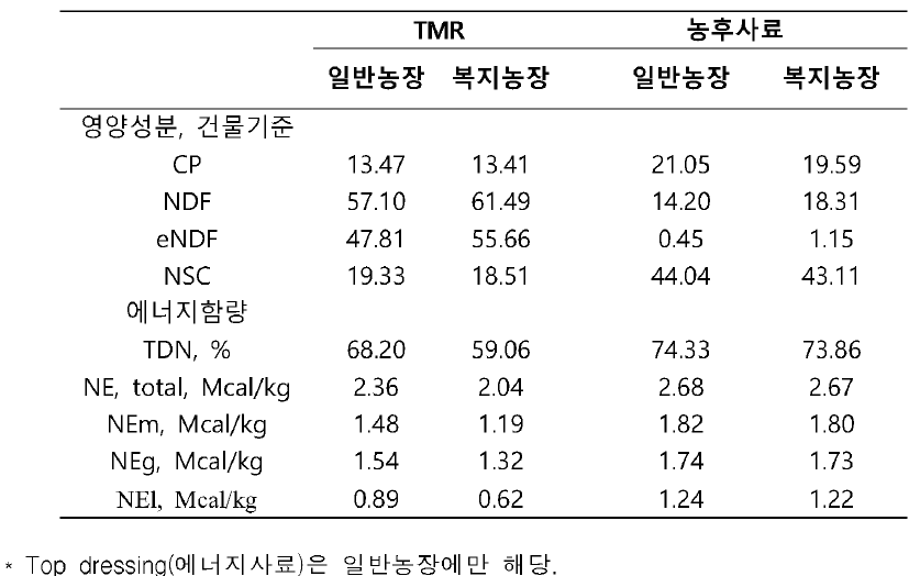 실험 대상농장 영양성분