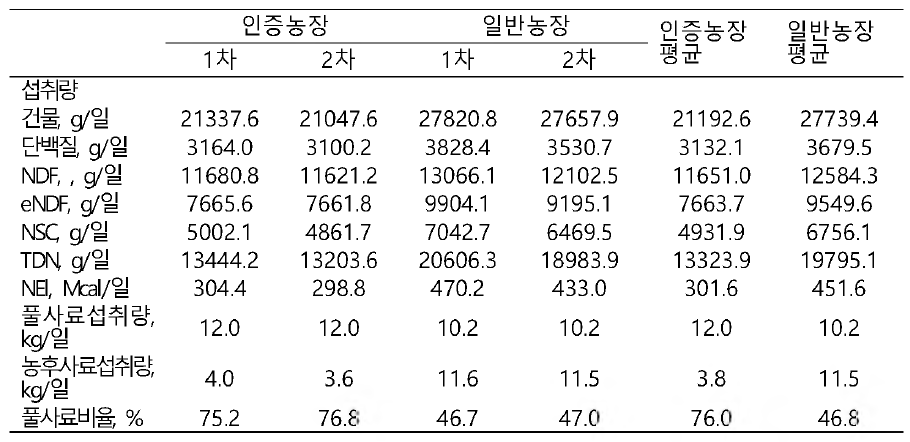 인증농장과 일반농장의 영양소 섭취량 비교