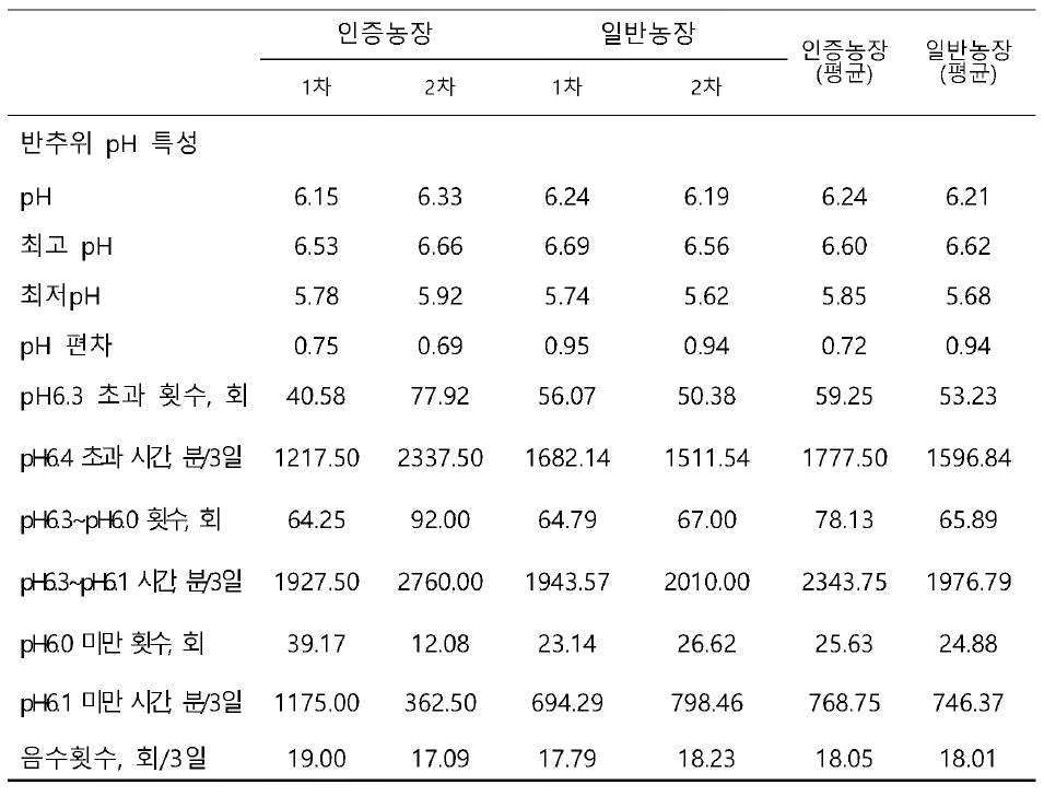 인증농장과 일반농장의 반추위내 pH특성 비교