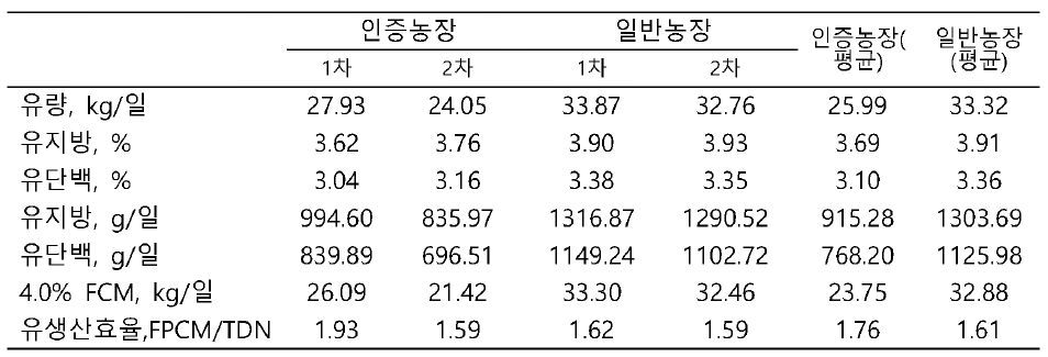 인증농장과 일반농장의 유생산 및 유성분특성 비교