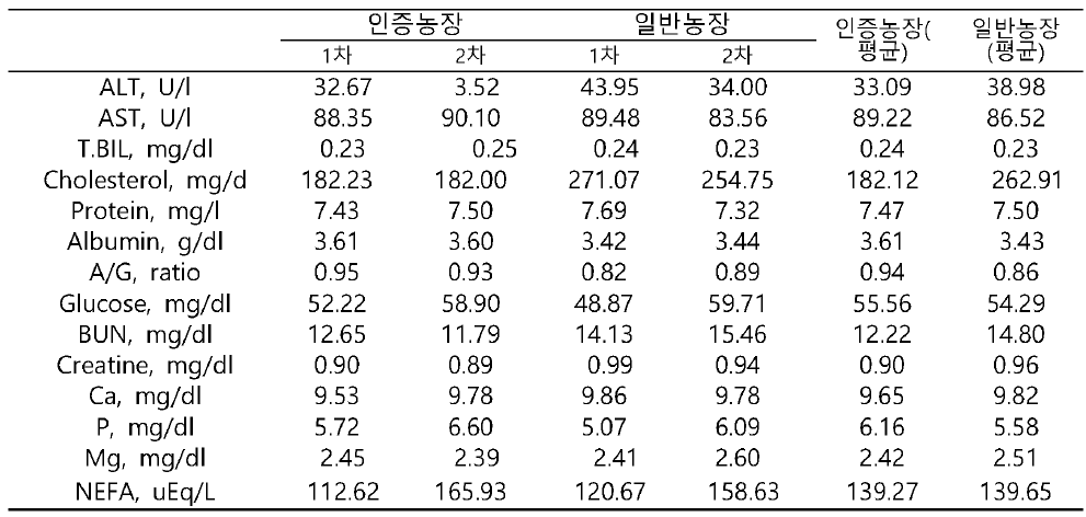 인증농장과 일반농장의 혈액 대사 특성 비교