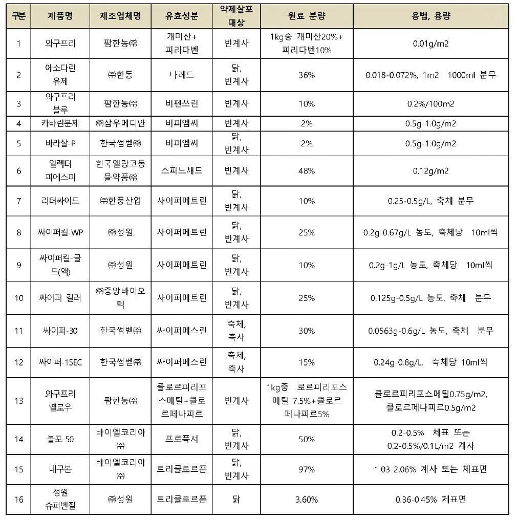 동물용의약(외)품 중 닭진드기 살충제 등록현황