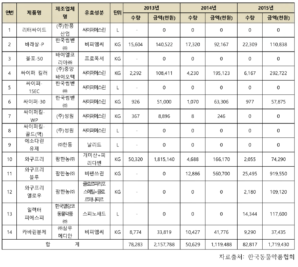 동물용의약(외)품 중 진드기 구제제 판매량