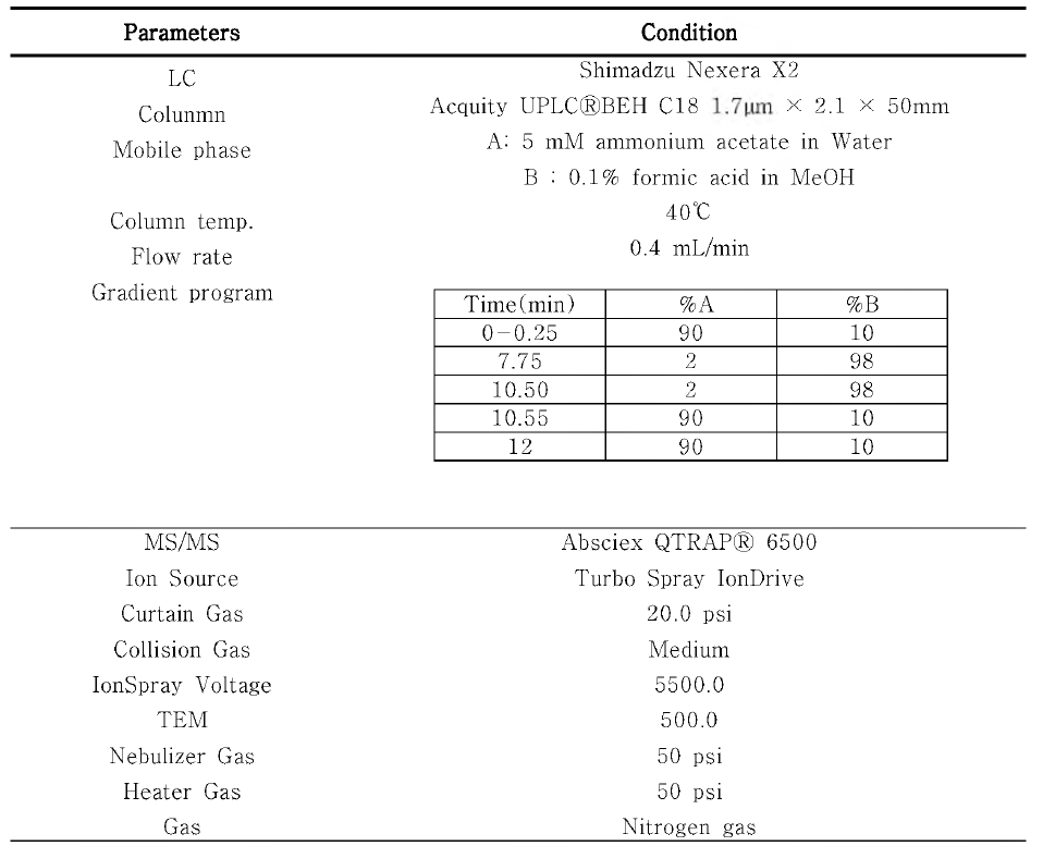 LC-MS/MS 기기 조건