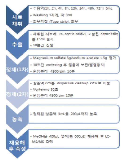 시료전처리 과정(QuEChERS법 이용)