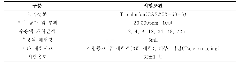 피부투과장치를 이용한 Trichlorfon의 경피흡수 시험 조건