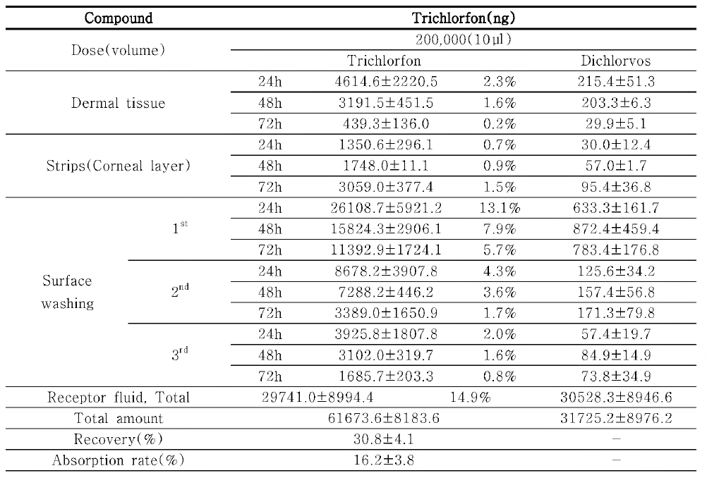 피부투과장치를 이용한 Trichlorfon 20000ppm의 피부흡수율 측정 결과 (n=3)
