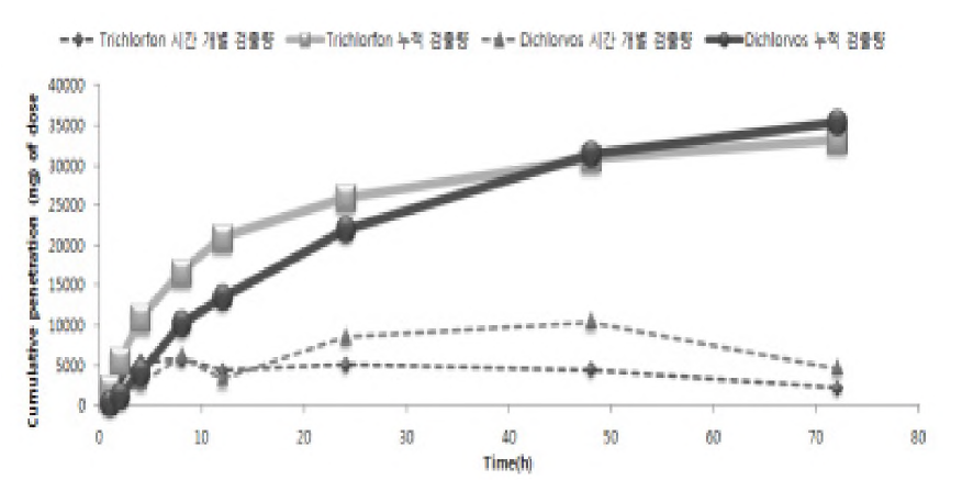 Trichlorfon 20000ppm을 투여한 피부흡수장치 수용액에서의 시간에 따른 Trichlorfon, Dichlorvos의 누적홉수량(실선: 누적 검출량，점선: 각 시간 개별 검출량)