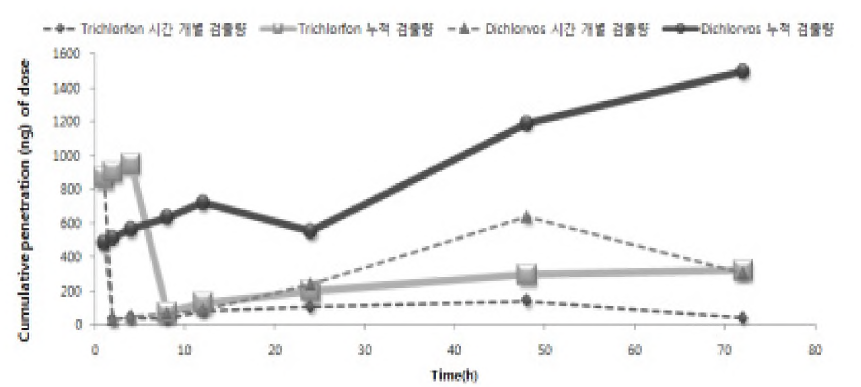 Trichlorfon 1200ppm을 투여한 피부흡수장치 수용액에서의 시간에 따른 Trichlorfon, Dichlorvos의 누적흡수량(실선: 누적 검출량, 점선: 각 시간 개별 검출량)